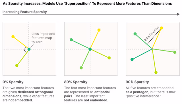 Illustration from Axel Sørensen’s LessWrong
post “Toy Models of Superposition: Simplified by Hand” (2024), showing five features of different importance embedded in
a 2D space, where increasing sparsity leads to features being represented in superposition.