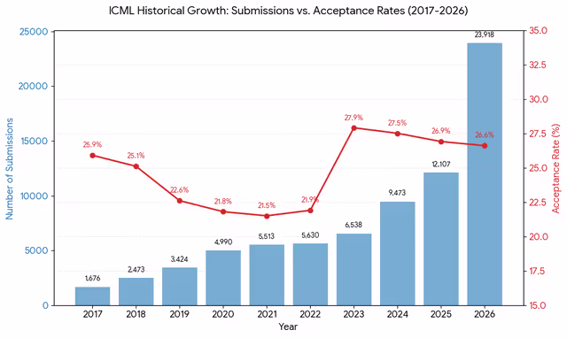 Chart showing the rapid growth of ICML submissions over recent years, reaching approximately 24,000 in 2026.